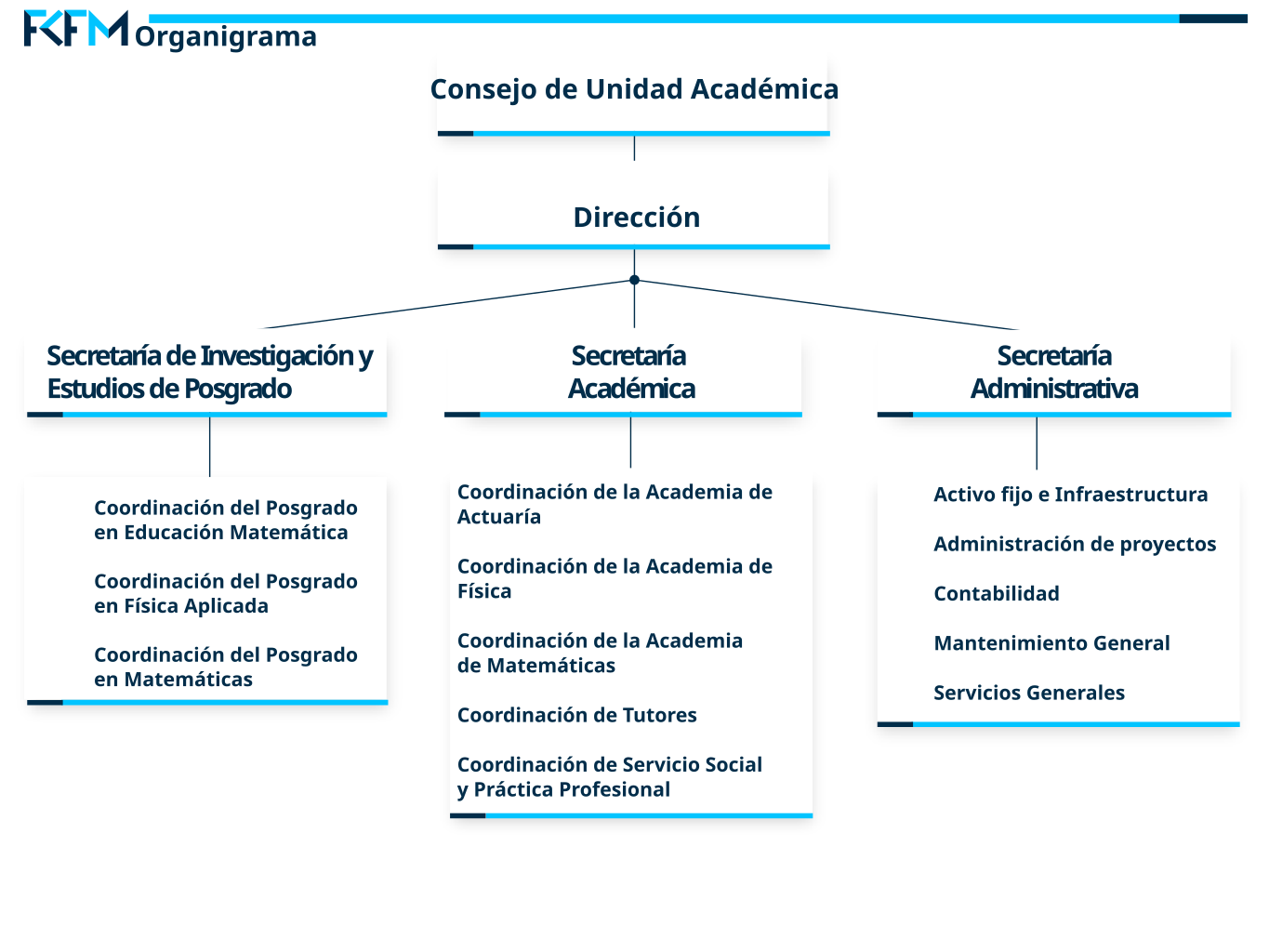 Organigrama de la FCFM