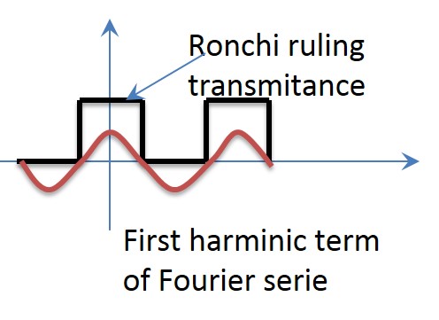 Ronchi Tester